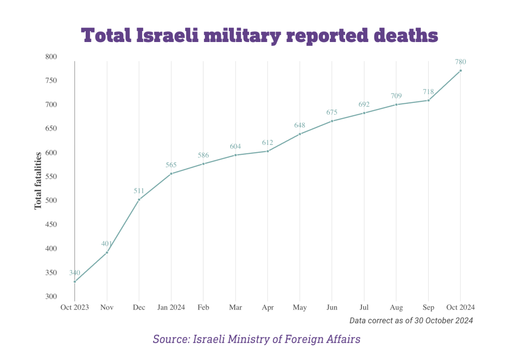 LAPORAN KHUSUS: Oktober berdarah, bulan mematikan bagi pasukan penjajah Israel 2 Screenshot 2024 11 01 at 08.03.01