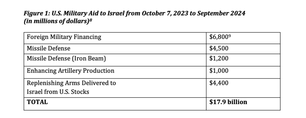LAPORAN KHUSUS: Menguak besarnya sokongan duit AS buat Israel dan alasannya 1 Screenshot 2024 11 10 at 11.05.34
